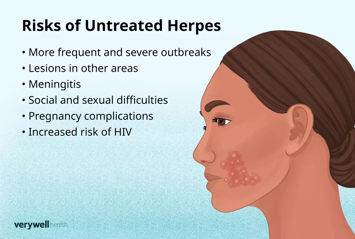 Illustration detailing the various medical risks associated with untreated herpes infections.